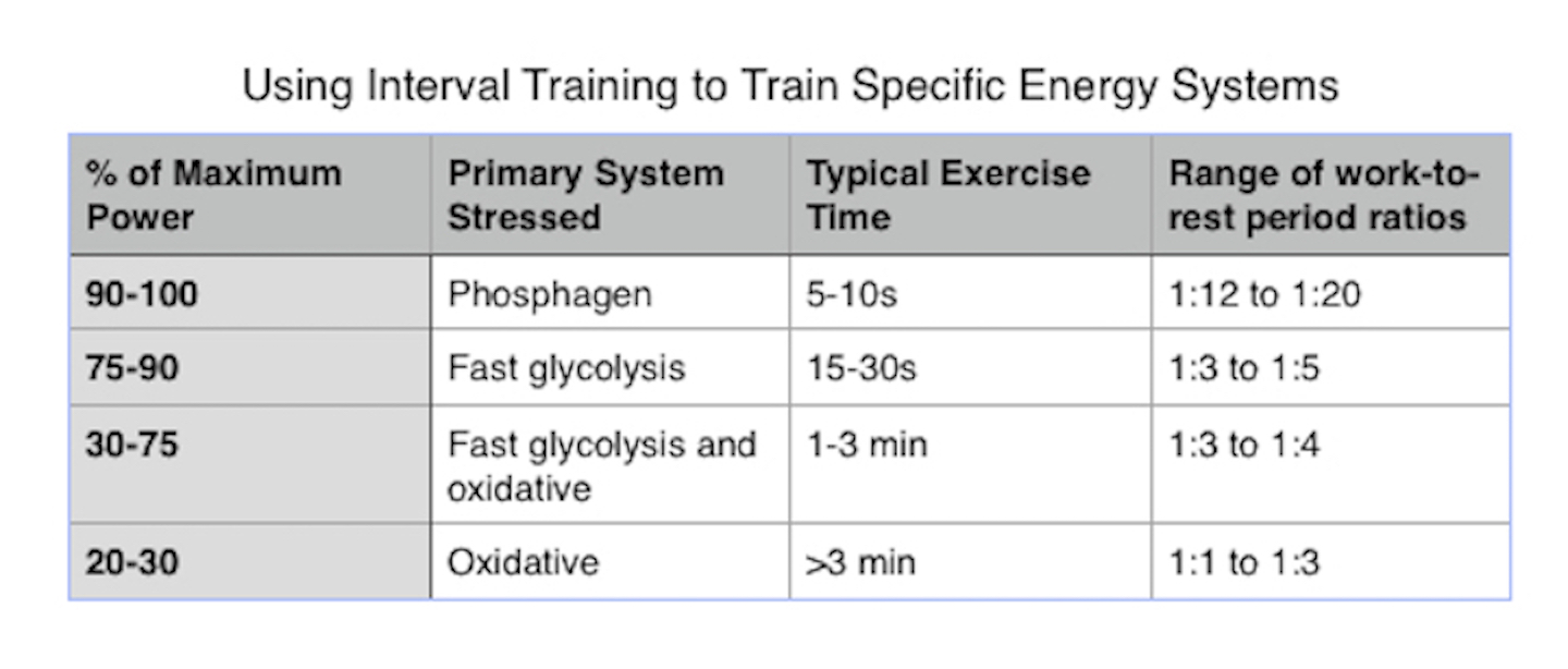 Work to Rest Conditioning for Group Classes Box Programming